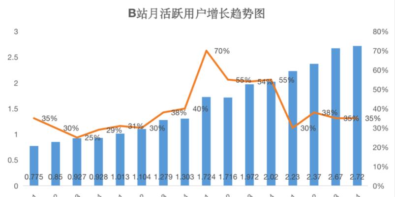 B站视频在线观看人数怎么看？